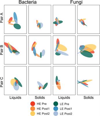 Assessing the Response of Ruminal Bacterial and Fungal Microbiota to Whole-Rumen Contents Exchange in Dairy Cows